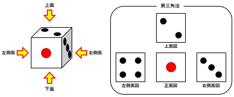 製図の基礎知識 第一角法と第三角法 ふらっつのメモ帳